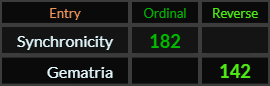 Synchronicity = 182 and Gematria = 142