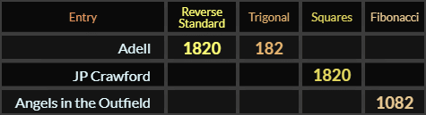 Adell = 1820 and 182, JP Crawford = 1820, Angels in the Outfield = 1082