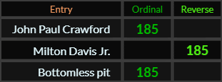 John Paul Crawford, Milton Davis Jr, and Bottomless pit all = 185