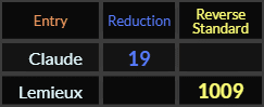 Claude = 19 and Lemieux = 1009