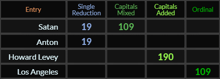 Satan = 19 and 109, Anton = 19, Howard Levey = 190, Los Angeles = 109