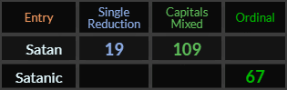 Satan = 19 and 109, Satanic = 67