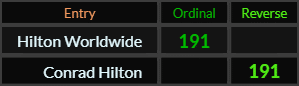 Hilton Worldwide and Conrad Hilton both = 191
