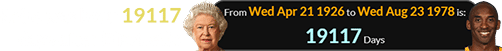 Kobe was born 19117 days after Elizabeth: