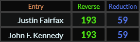 Justin Fairfax and John F Kennedy both = 193 and 59