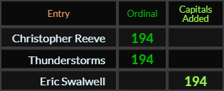 Christopher Reeve, Thunderstorms, and Eric Swalwell all = 194