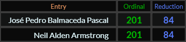 Jose Pedro Balmaceda Pascal and Neil Alden Armstrong both = 201 and 84