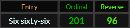 Six sixty six = 201 and 96