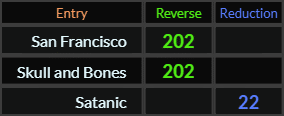 San Francisco and Skull and Bones = 202, Satanic = 22