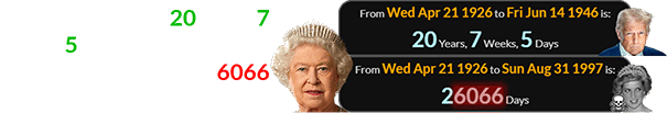 Elizabeth II was 20 years, 7 weeks, 5 days old when Trump was born and a span of 26066 days old when Diana died: