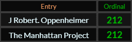 J Robert Oppenheimer and The Manhattan Project both = 212 Ordinal