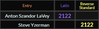 Anton Szandor LaVey and Steve Yzerman both = 2122