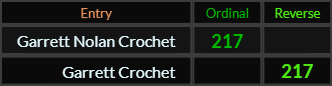Garrett Nolan Crochet and Garrett Crochet both = 217