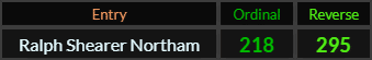 Ralph Shearer Northam = 218 and 295