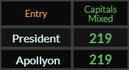 President and Apollyon both = 219 Caps Mixed