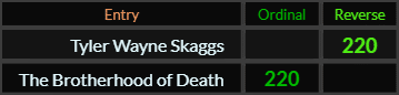 Tyler Wayne Skaggs and The Brotherhood of Death both = 220