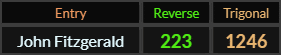 John Fitzgerald = 223 and 1246