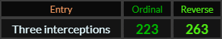 Three interceptions = 223 and 263