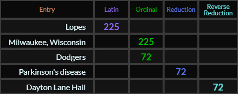 Lopes and Milwaukee Wisconsin both = 225, Dodgers, Parkinsons disease, and Dayton Lane Hall all = 72