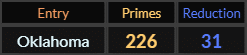 Oklahoma = 226 and 31