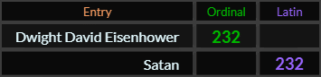 Dwight David Eisenhower and Satan both = 232