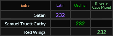 Satan, Samuel Truett Cathy, and Red Wings all = 232