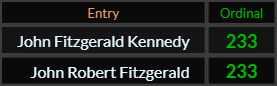 John Fitzgerald Kennedy and John Robert Fitzgerald both = 233 Ordinal