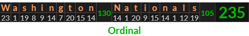 "Washington Nationals" = 235 (Ordinal)