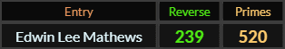 Edwin Lee Mathews = 239 and 520