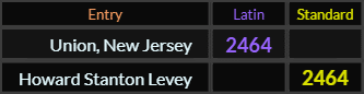 Union New Jersey and Howard Stanton Levey both = 2464