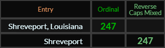 Shreveport, Louisiana and Shreveport both = 247