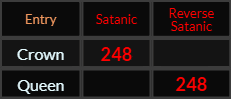 Crown and Queen both = 248 Satanic