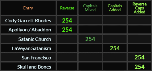 Cody Garrett Rhodes, Apollyon Abaddon, Satanic Church, LaVeyan Satanism, San Francisco, and Skull and Bones all = 254