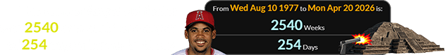The former Angel outfielder was 2540 weeks old and a span of 254 days after his birthday: