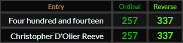 Four hundred and fourteen and Christopher DOlier Reeve both = 257 and 337