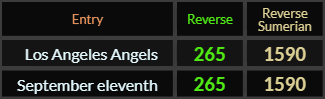 Los Angeles Angels and September eleventh both = 265 and 1590 Reverse