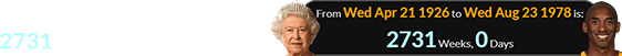 Kobe Bryant was born exactly 2731 weeks after Elizabeth II: