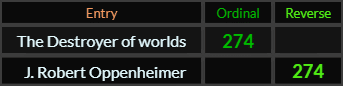 The Destroyer of worlds and J Robert Oppenheimer both = 274