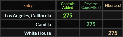 Los Angeles California, Camilla, and White House all = 275