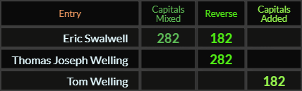 Eric Swalwell = 282 and 182, Thomas Joseph Welling = 282 and Tom Welling = 182