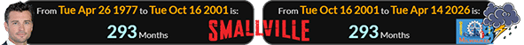 Apr. 14th falls 293 days before Milwaukee’s date of incorporation: