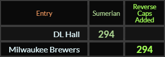 DL Hall and Milwaukee Brewers both = 294