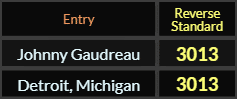 Johnny Gaudreau and Detroit Michigan both = 3013 Reverse Standard