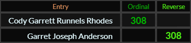 Cody Garrett Runnels Rhodes and Garret Joseph Anderson both = 308