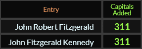 John Robert Fitzgerald and John Fitzgerald Kennedy both = 311 Caps Added