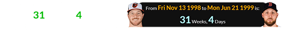 The winning pitcher was born a span of 31 weeks, 4 days after the losing pitcher’s birthday: