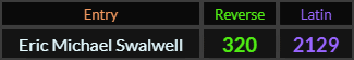 Eric Michael Swalwell = 320 and 2129