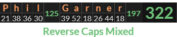"Phil Garner" = 322 (Reverse Caps Mixed)