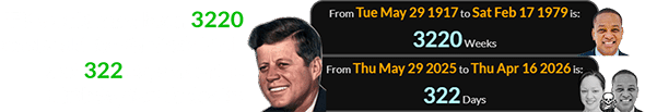 JFK would have been 3220 weeks old for Fairfax’s birth and 322 days after his birthday for his death: 