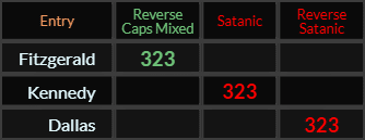 Fitzgerald, Kennedy, and Dallas all = 323